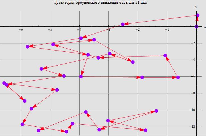 Graphics:Траектория броуновского движения частицы 31 шаг