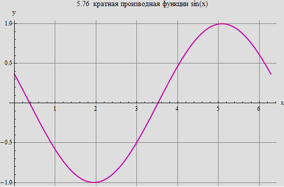 Graphics:5.76  кратная производная функции sin(x)