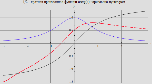 Graphics:1/2 -кратная производная функции arctg(x) нарисована пунктиром