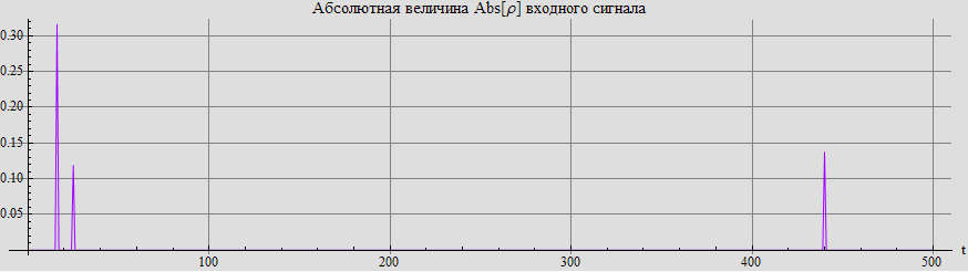Graphics:Абсолютная величина Abs[ρ] входного сигнала
